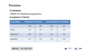 METHOD VALIDATION
Evaluation:
%RSD of 6 Replicate preparations
Acceptance Criteria:
Procedure Method Precision Intermediate Precision
API DP API DP
Assay 2.0 2.0 2.0 2.0
Dissolution NA 5.0 NA 5.0
Impurities 5.0 5.0 5.0 5.0
Precision
 