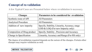 METHOD VALIDATION
Concept of re-validation
A few Typical Cases are Presented below where revalidation is necessary.
Changes Parameters to be considered for revalidation
Synthetic route of API All Parameters
Analytical Procedure All Parameters
Addition of new impurity Specify, Stability, Linearity, Accuracy, range
LOD & LOQ (For new Impurity only)
Composition of Drug product Specify, Stability , Precision and Accuracy.
Change in Specification Linearity, Accuracy and Range.(For RS only)
The degree of revalidation required depends on the nature of the changes. Certain other
changes may require validation as well.
 