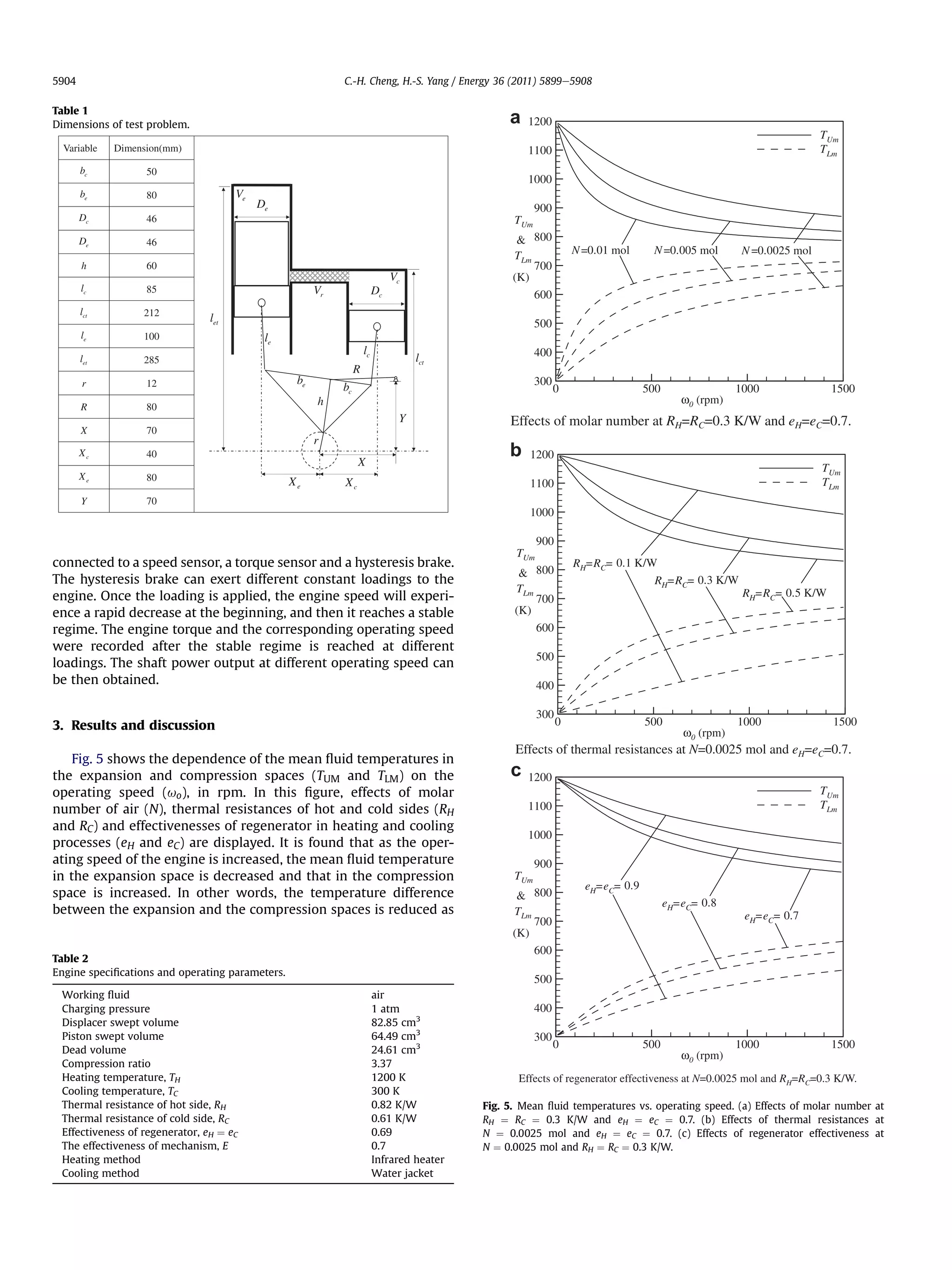 5904                                             C.-H. Cheng, H.-S. Yang / Energy 36 (2011) 5899e5908

Table 1
Dimensions of test problem.                                                        a   1200
                                                                                                                                                         TUm
                                                                                       1100                                                              TLm

                                                                                       1000

                                                                                          900
                                                                                    TUm
                                                                                      800
                                                                                    TLm              N =0.01 mol     N =0.005 mol        N =0.0025 mol
                                                                                        700
                                                                                    (K)
                                                                                        600

                                                                                          500

                                                                                          400

                                                                                          300
                                                                                                0                   500                 1000              1500
                                                                                                                             ω0 (rpm)



                                                                                   b   1200
                                                                                                                                                         TUm
                                                                                       1100                                                              TLm

                                                                                       1000

                                                                                           900
                                                                                     TUm
connected to a speed sensor, a torque sensor and a hysteresis brake.                                 RH=RC= 0.1 K/W
                                                                                      800
The hysteresis brake can exert different constant loadings to the                                                  RH=RC= 0.3 K/W
                                                                                    TLm                                                  RH=RC= 0.5 K/W
engine. Once the loading is applied, the engine speed will experi-                      700
ence a rapid decrease at the beginning, and then it reaches a stable                (K)
regime. The engine torque and the corresponding operating speed                         600
were recorded after the stable regime is reached at different
                                                                                           500
loadings. The shaft power output at different operating speed can
be then obtained.                                                                          400

                                                                                           300
3. Results and discussion                                                                        0                  500                 1000               1500
                                                                                                                             ω0 (rpm)

    Fig. 5 shows the dependence of the mean ﬂuid temperatures in
the expansion and compression spaces (TUM and TLM) on the                          c   1200
operating speed (uo), in rpm. In this ﬁgure, effects of molar                                                                                            TUm
number of air (N), thermal resistances of hot and cold sides (RH                       1100                                                              TLm
and RC) and effectivenesses of regenerator in heating and cooling
                                                                                       1000
processes (eH and eC) are displayed. It is found that as the oper-
ating speed of the engine is increased, the mean ﬂuid temperature                         900
in the expansion space is decreased and that in the compression                     TUm
                                                                                                       eH=eC= 0.9
space is increased. In other words, the temperature difference                        800
                                                                                                                          eH=eC= 0.8
between the expansion and the compression spaces is reduced as                      TLm                                                  eH=eC= 0.7
                                                                                        700
                                                                                    (K)
                                                                                        600
Table 2
Engine speciﬁcations and operating parameters.
                                                                                          500
 Working ﬂuid                                         air
 Charging pressure                                    1 atm                               400
 Displacer swept volume                               82.85 cm3
 Piston swept volume                                  64.49 cm3                           300
 Dead volume                                          24.61 cm3
                                                                                                0                   500                 1000              1500
                                                                                                                             ω0 (rpm)
 Compression ratio                                    3.37
 Heating temperature, TH                              1200 K
 Cooling temperature, TC                              300 K
 Thermal resistance of hot side, RH                   0.82 K/W                Fig. 5. Mean ﬂuid temperatures vs. operating speed. (a) Effects of molar number at
 Thermal resistance of cold side, RC                  0.61 K/W                RH ¼ RC ¼ 0.3 K/W and eH ¼ eC ¼ 0.7. (b) Effects of thermal resistances at
 Effectiveness of regenerator, eH ¼ eC                0.69                    N ¼ 0.0025 mol and eH ¼ eC ¼ 0.7. (c) Effects of regenerator effectiveness at
 The effectiveness of mechanism, E                    0.7                     N ¼ 0.0025 mol and RH ¼ RC ¼ 0.3 K/W.
 Heating method                                       Infrared heater
 Cooling method                                       Water jacket
 