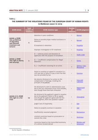 Republic of Moldova at the European Court of Human Rights in 2019 | PDF