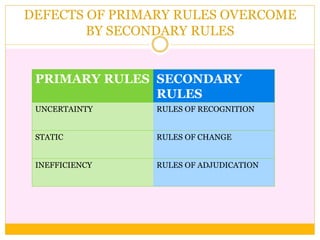 DEFECTS OF PRIMARY RULES OVERCOME
BY SECONDARY RULES
PRIMARY RULES SECONDARY
RULES
UNCERTAINTY RULES OF RECOGNITION
STATIC RULES OF CHANGE
INEFFICIENCY RULES OF ADJUDICATION
 
