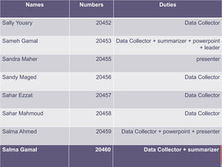 Names Numbers Duties 
Sally Yousry 20452 Data Collector 
Data Collector + summarizer + powerpoint 
+ leader 
Sameh Gamal 20453 
Sandra Maher 20455 presenter 
Sandy Maged 20456 Data Collector 
Sahar Ezzat 20457 Data Collector 
Sahar Mahmoud 20458 Data Collector 
Salma Ahmed 20459 Data Collector + powerpoint + presenter 
Salma Gamal 20460 Data Collector + summarizer 
