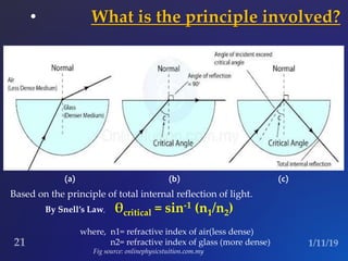 • What is the principle involved?
Based on the principle of total internal reflection of light.
By Snell’s Law, θcritical = sin-1 (n1/n2)
where, n1= refractive index of air(less dense)
n2= refractive index of glass (more dense)
Fig source: onlinephysicstuition.com.my
(c)(b)(a)
 