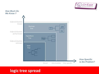 logic tree spread
 