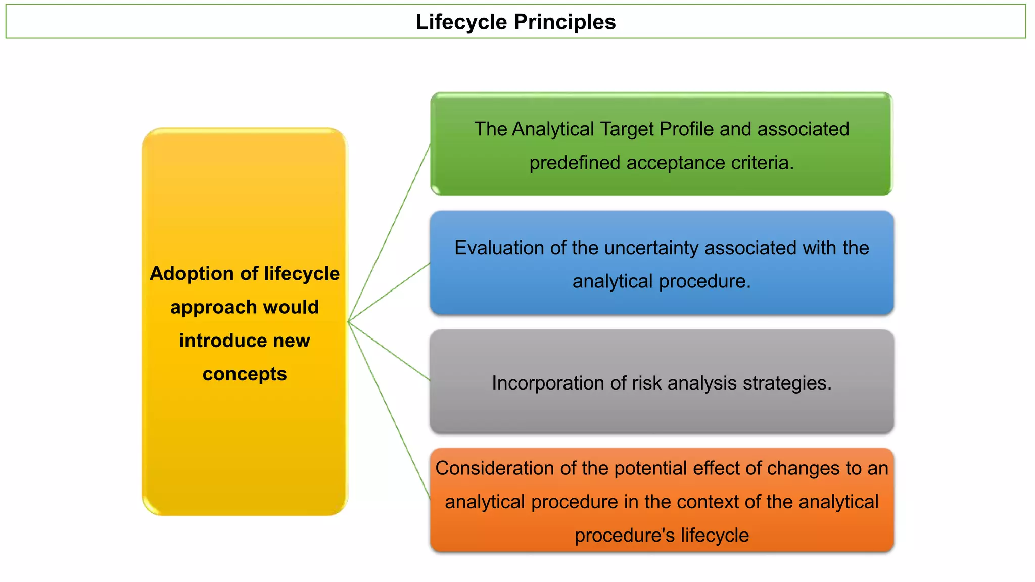 Analytical procedures life cycle management | PPTX