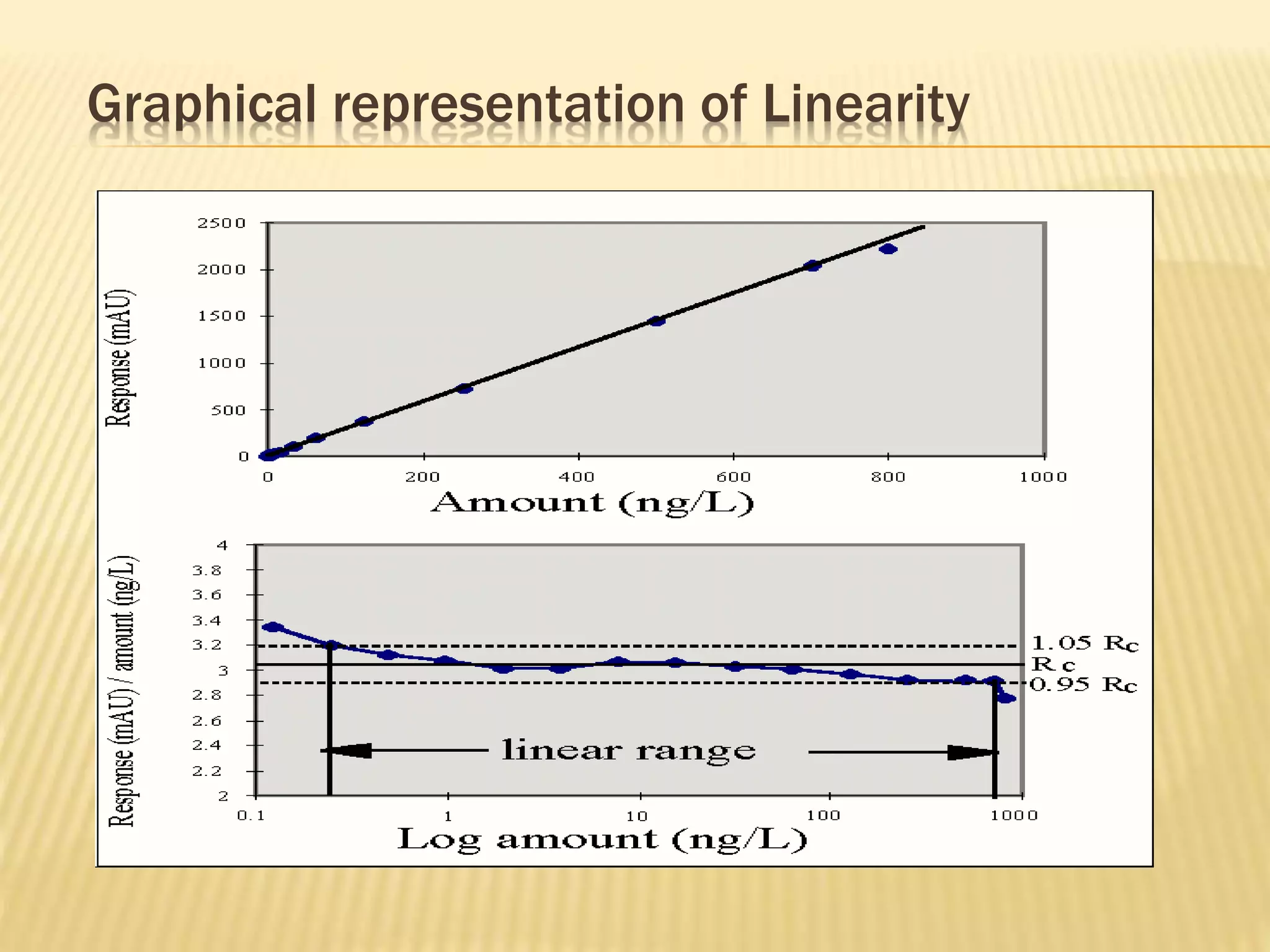 Graphical representation of Linearity
 