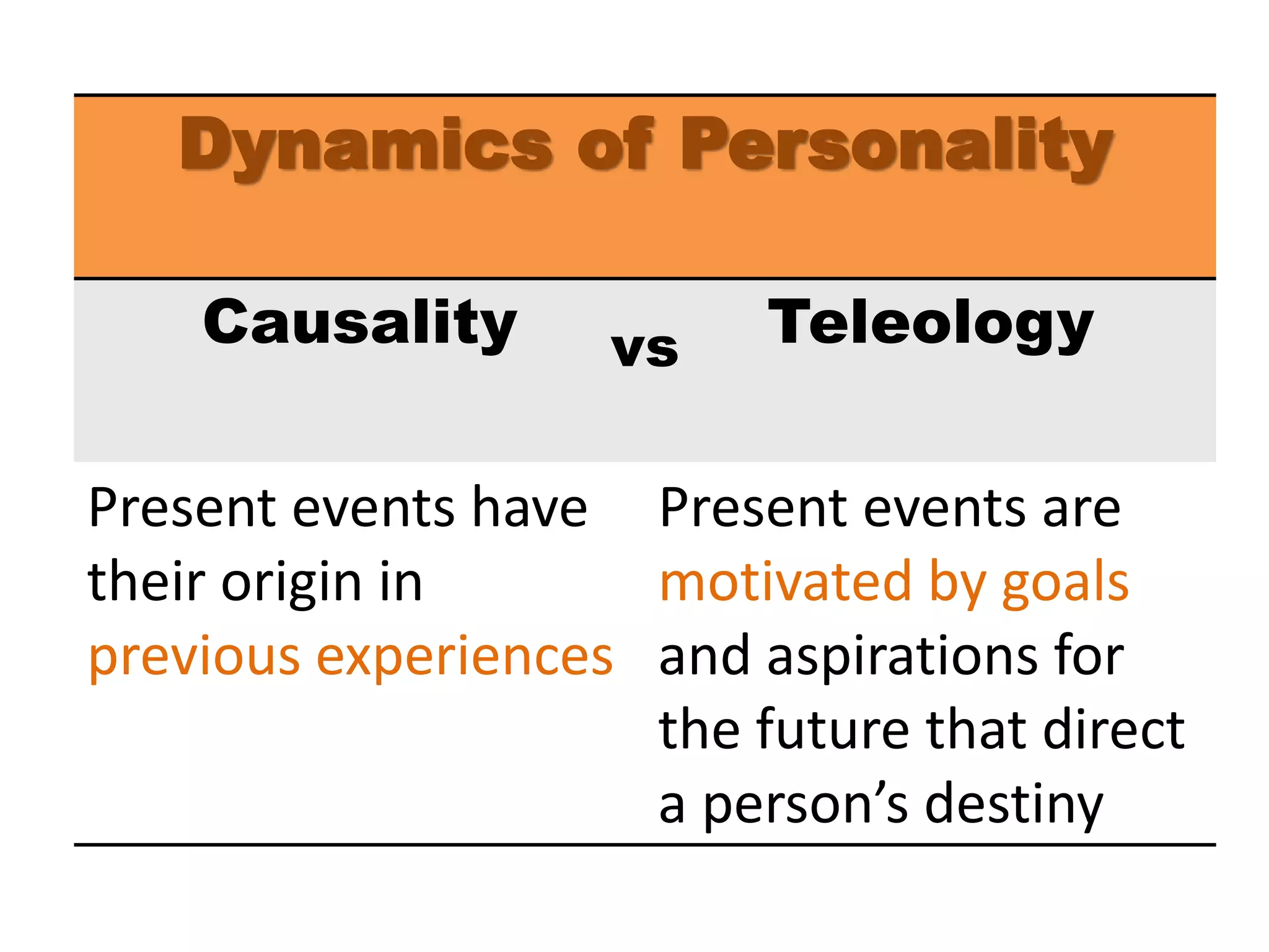 Dynamics of Personality
Causality Teleology
Present events have
their origin in
previous experiences
Present events are
motivated by goals
and aspirations for
the future that direct
a person’s destiny
vs
 