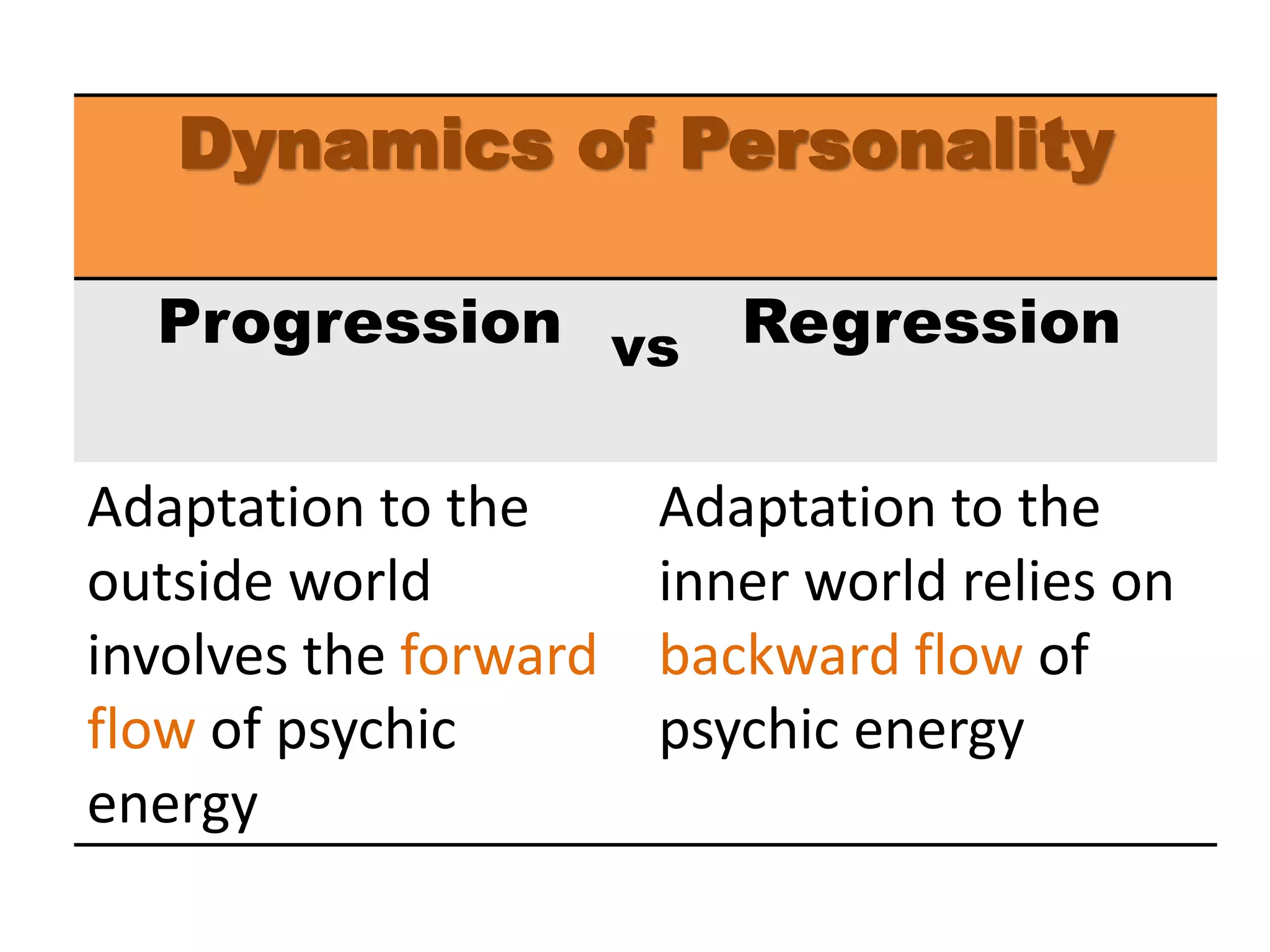 Dynamics of Personality
Progression Regression
Adaptation to the
outside world
involves the forward
flow of psychic
energy
Adaptation to the
inner world relies on
backward flow of
psychic energy
vs
 