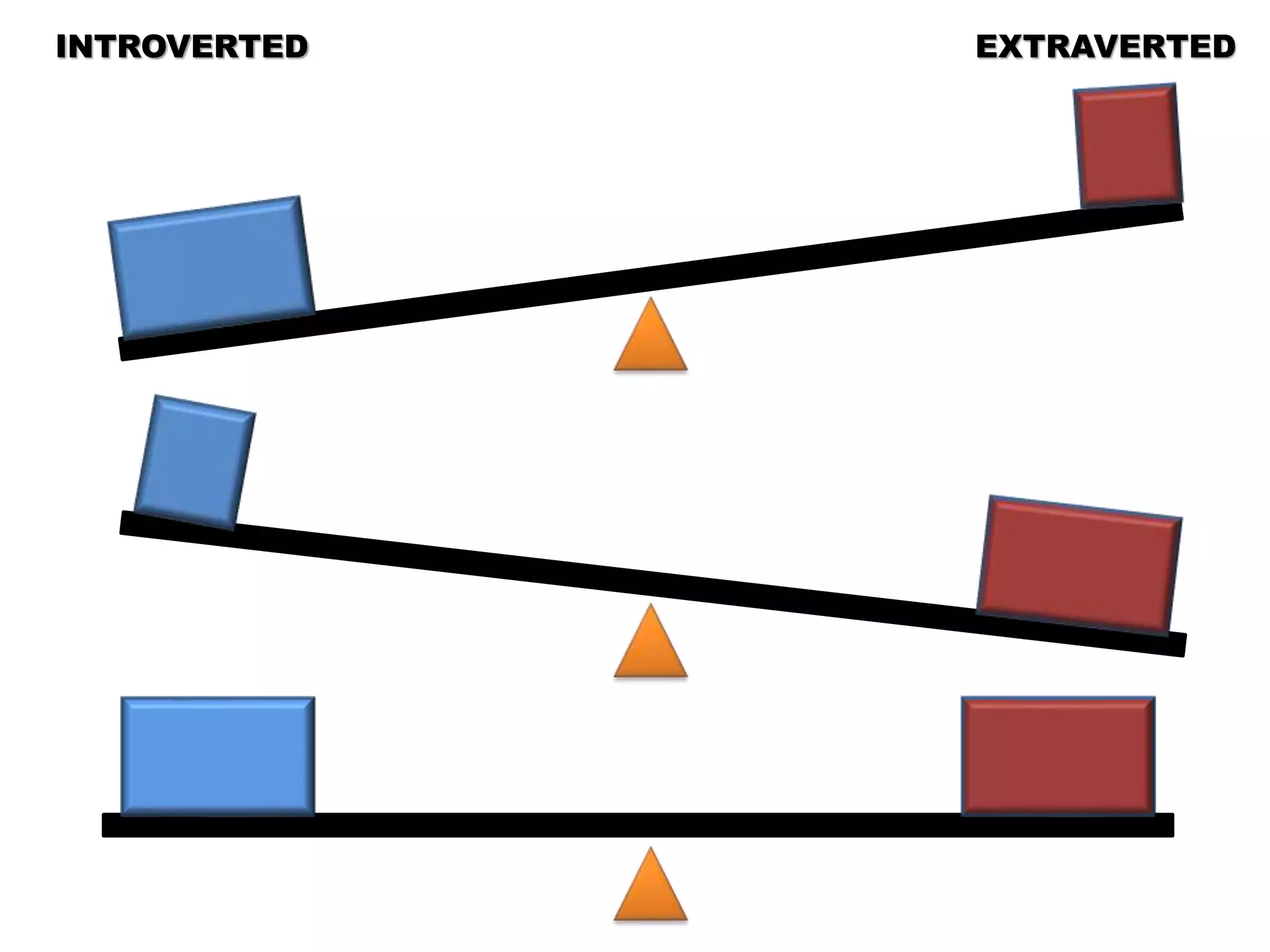 INTROVERTED EXTRAVERTED
 