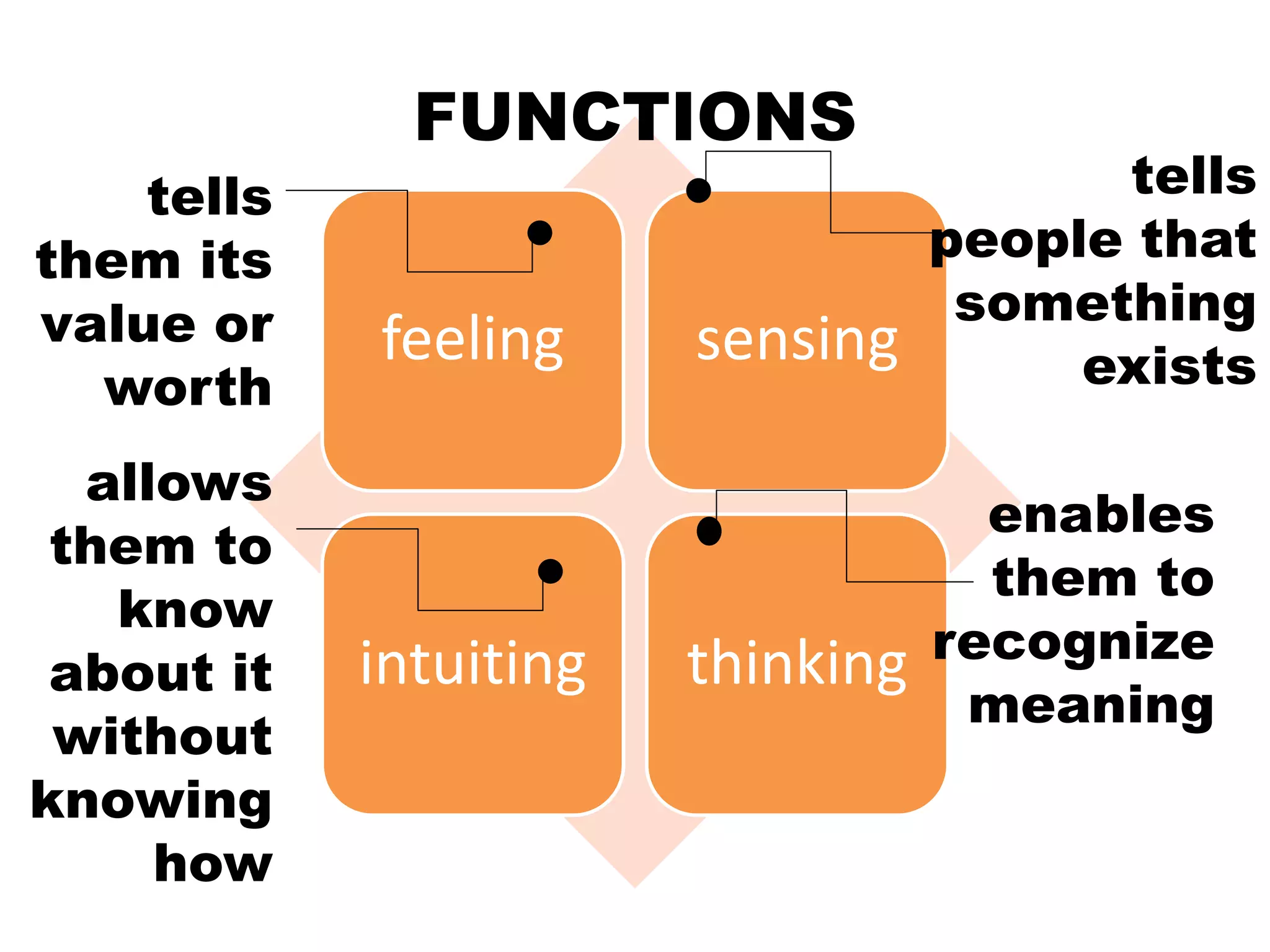 feeling sensing
intuiting thinking
FUNCTIONS
tells
people that
something
exists
enables
them to
recognize
meaning
tells
them its
value or
worth
allows
them to
know
about it
without
knowing
how
 