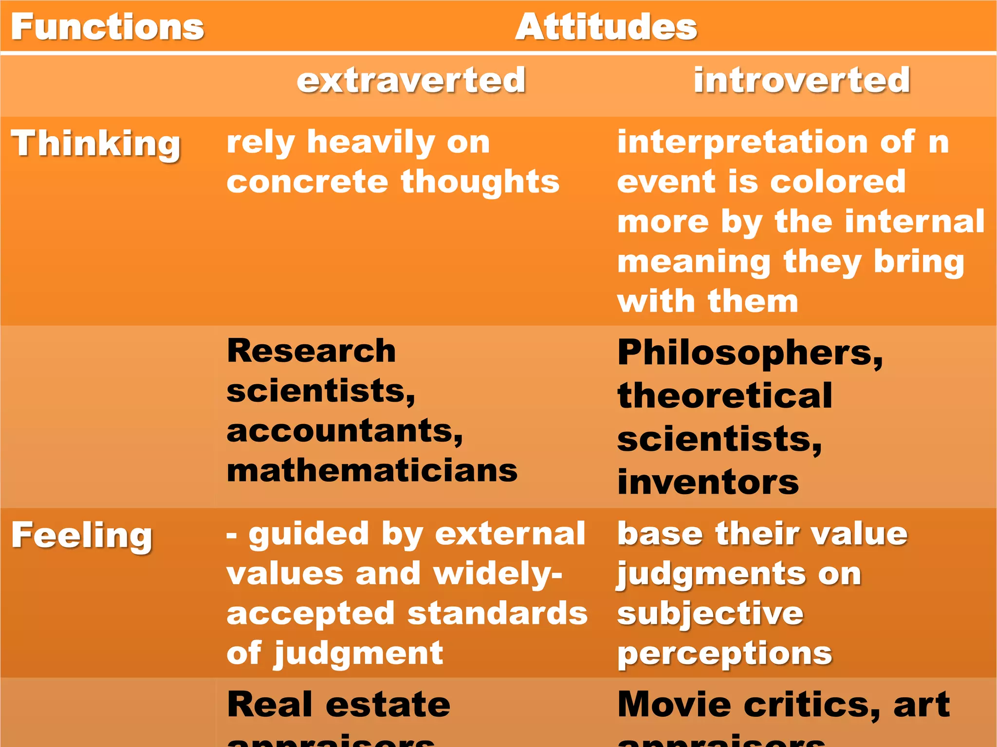 Functions Attitudes
extraverted introverted
Thinking rely heavily on
concrete thoughts
interpretation of n
event is colored
more by the internal
meaning they bring
with them
Research
scientists,
accountants,
mathematicians
Philosophers,
theoretical
scientists,
inventors
Feeling - guided by external
values and widely-
accepted standards
of judgment
base their value
judgments on
subjective
perceptions
Real estate Movie critics, art
 