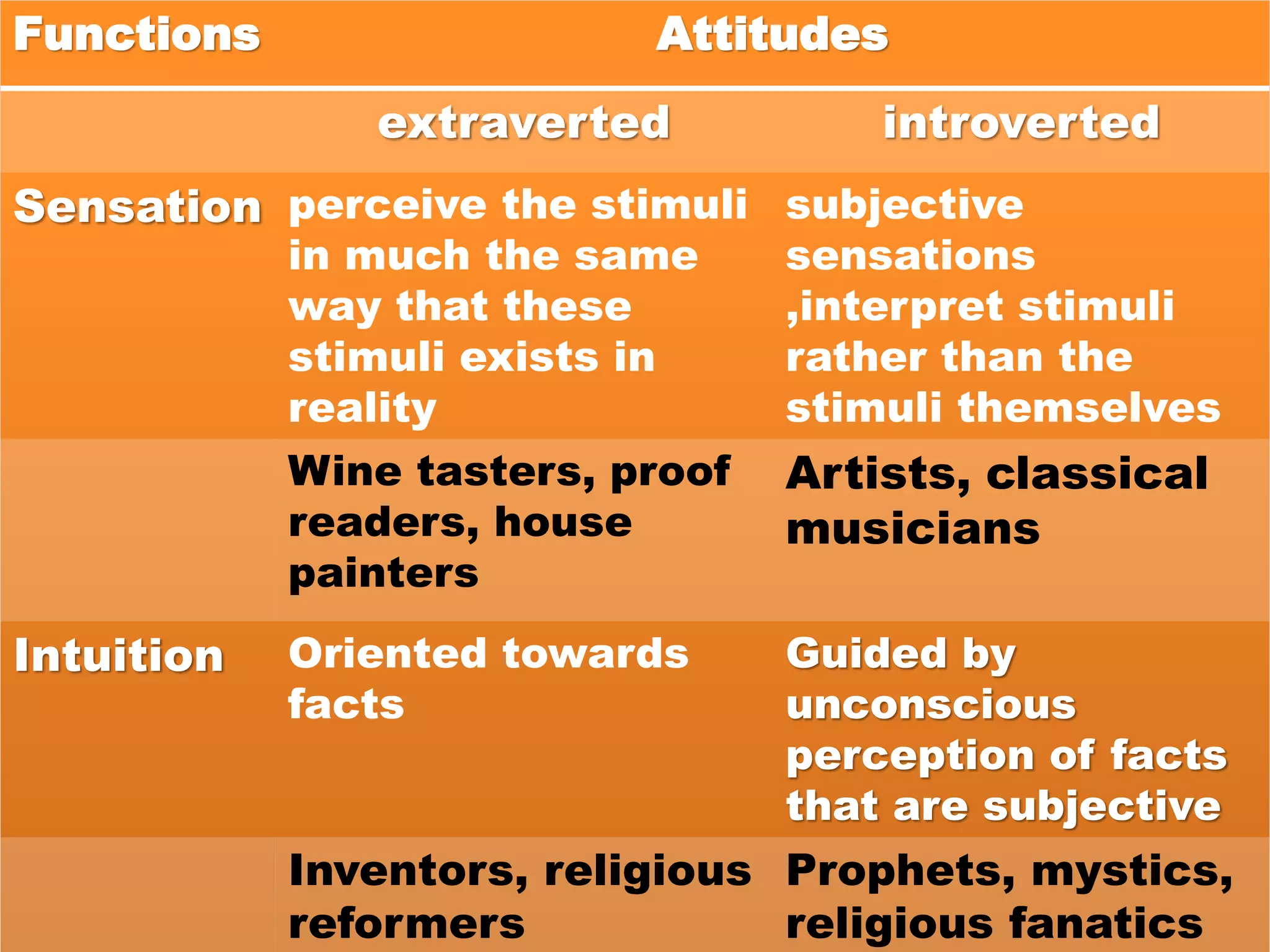 Functions Attitudes
extraverted introverted
Sensation perceive the stimuli
in much the same
way that these
stimuli exists in
reality
subjective
sensations
,interpret stimuli
rather than the
stimuli themselves
Wine tasters, proof
readers, house
painters
Artists, classical
musicians
Intuition Oriented towards
facts
Guided by
unconscious
perception of facts
that are subjective
Inventors, religious
reformers
Prophets, mystics,
religious fanatics
 