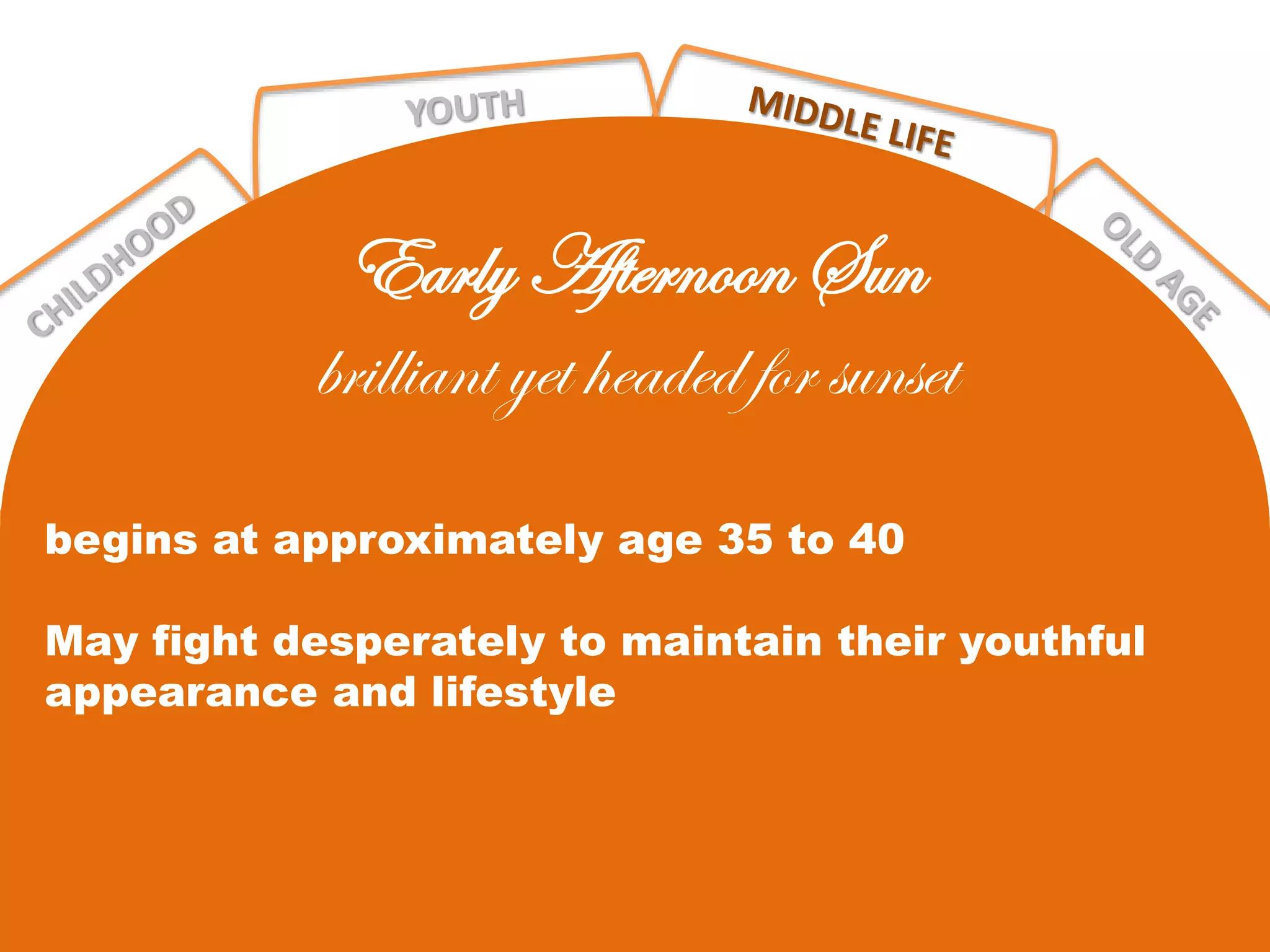 begins at approximately age 35 to 40
May fight desperately to maintain their youthful
appearance and lifestyle
Early Afternoon Sun
brilliant yet headed for sunset
 