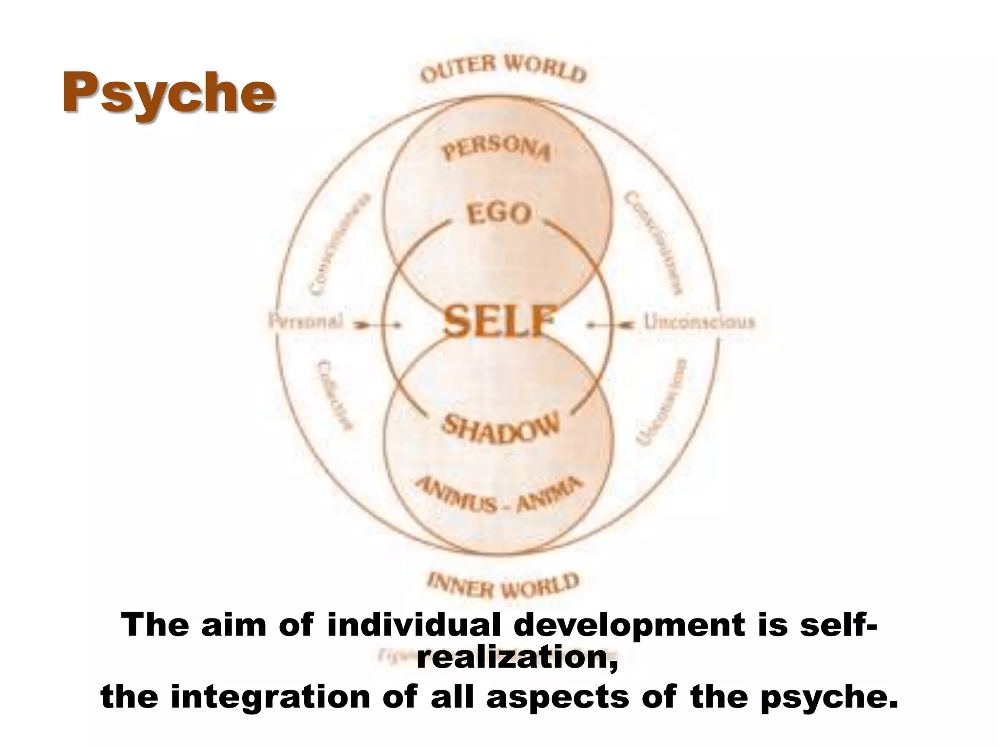 Psyche
The aim of individual development is self-
realization,
the integration of all aspects of the psyche.
 