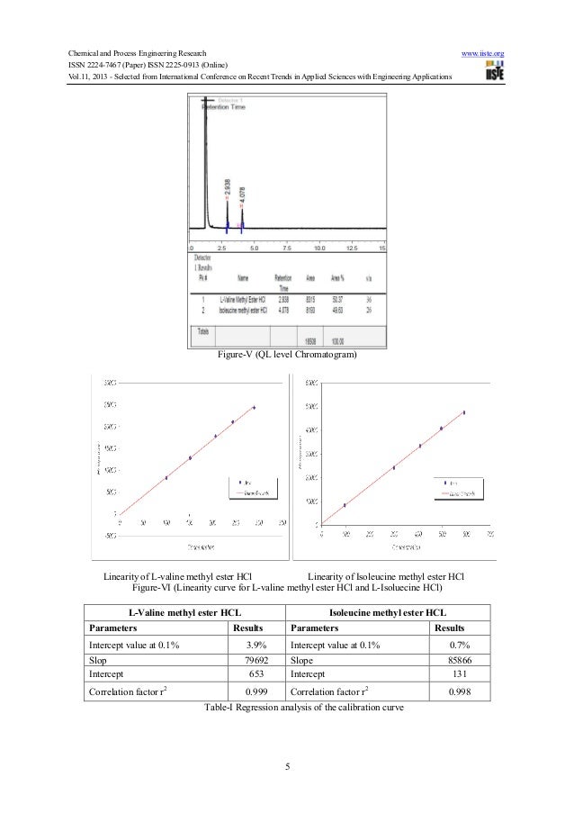 Analytical purity method development and validation by gas chromatogr…