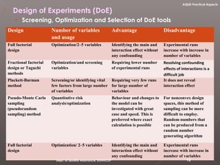  Design of Experiments (DoE)
› Screening, Optimization and Selection of DoE tools
Design Number of variables
and usage
Advantage Disadvantage
Full factorial
design
Optimization/2–5 variables Identifying the main and
interaction effect without
any confounding
Experimental runs
increase with increase in
number of variables
Fractional factorial
design or Taguchi
methods
Optimization/and screening
variables
Requiring lower number
of experimental runs
Resolving confounding
effects of interactions is a
difficult job
Plackett-Burman
method
Screening/or identifying vital
few factors from large number
of variables
Requiring very few runs
for large number of
variables
It does not reveal
interaction effect
Pseudo-Monte Carlo
sampling
(pseudorandom
sampling) method
Quantitative risk
analysis/optimization
Behaviour and changes to
the model can be
investigated with great
ease and speed. This is
preferred where exact
calculation is possible
For nonconvex design
spaces, this method of
sampling can be more
difficult to employ.
Random numbers that
can be produced from a
random number
generating algorithm
Full factorial
design
Optimization/ 2–5 variables Identifying the main and
interaction effect without
any confounding
Experimental runs
increase with increase in
number of variables
12Dept. of Quality Assurance, DLHHCOP
AQbD Practical Aspects
 