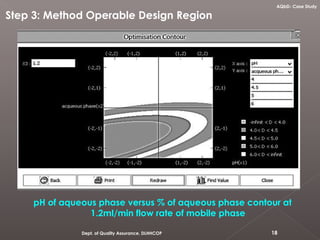 Step 3: Method Operable Design Region
pH of aqueous phase versus % of aqueous phase contour at
1.2ml/min flow rate of mobile phase
18Dept. of Quality Assurance, DLHHCOP
AQbD- Case Study
 