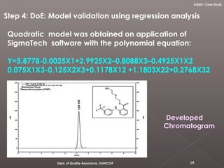 Quadratic model was obtained on application of
SigmaTech software with the polynomial equation:
Y=5.8778-0.0025X1+2.9925X2–0.8088X3–0.4925X1X2
0.075X1X3-0.125X2X3+0.1178X12 +1.1803X22+0.2768X32
19Dept. of Quality Assurance, DLHHCOP
Step 4: DoE: Model validation using regression analysis
Developed
Chromatogram
AQbD- Case Study
 