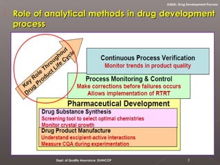  Role of analytical methods in drug developmentRole of analytical methods in drug development
processprocess
5Dept. of Quality Assurance, DLHHCOP
AQbD- Drug Development Process
 