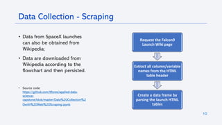 10
• Data from SpaceX launches
can also be obtained from
Wikipedia;
• Data are downloaded from
Wikipedia according to the
flowchart and then persisted.
• Source code:
https://github.com/tflores/applied-data-
science-
capstone/blob/master/Data%20Collection%2
0with%20Web%20Scraping.ipynb
Data Collection - Scraping
Request the Falcon9
Launch Wiki page
Extract all column/variable
names from the HTML
table header
Create a data frame by
parsing the launch HTML
tables
 