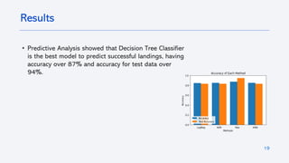 • Predictive Analysis showed that Decision Tree Classifier
is the best model to predict successful landings, having
accuracy over 87% and accuracy for test data over
94%.
19
Results
 