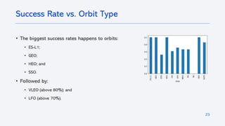 23
• The biggest success rates happens to orbits:
• ES-L1;
• GEO;
• HEO; and
• SSO.
• Followed by:
• VLEO (above 80%); and
• LFO (above 70%).
Success Rate vs. Orbit Type
 