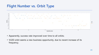 24
• Apparently, success rate improved over time to all orbits;
• VLEO orbit seems a new business opportunity, due to recent increase of its
frequency.
Flight Number vs. Orbit Type
 