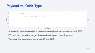 25
• Apparently, there is no relation between payload and success rate to orbit GTO;
• ISS orbit has the widest range of payload and a good rate of success;
• There are few launches to the orbits SO and GEO.
Payload vs. Orbit Type
 