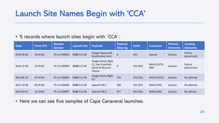 28
• 5 records where launch sites begin with `CCA`:
• Here we can see five samples of Cape Canaveral launches.
Launch Site Names Begin with 'CCA'
Date Time UTC
Booster
Version
Launch Site Payload
Payload
Mass kg
Orbit Customer
Mission
Outcome
Landing
Outcome
2010-06-04 18:45:00 F9 v1.0 B0003 CCAFS LC-40
Dragon Spacecraft
Qualification Unit
0 LEO SpaceX Success
Failure
(parachute)
2010-12-08 15:43:00 F9 v1.0 B0004 CCAFS LC-40
Dragon demo flight
C1, two CubeSats,
barrel of Brouere
cheese
0 LEO (ISS)
NASA (COTS)
NRO
Success
Failure
(parachute)
2012-05-22 07:44:00 F9 v1.0 B0005 CCAFS LC-40
Dragon demo flight
C2
525 LEO (ISS) NASA (COTS) Success No attempt
2012-10-08 00:35:00 F9 v1.0 B0006 CCAFS LC-40 SpaceX CRS-1 500 LEO (ISS) NASA (CRS) Success No attempt
2013-03-01 15:10:00 F9 v1.0 B0007 CCAFS LC-40 SpaceX CRS-2 677 LEO (ISS) NASA (CRS) Success No attemp
 