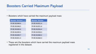 34
• Boosters which have carried the maximum payload mass
• These are the boosters which have carried the maximum payload mass
registered in the dataset.
Boosters Carried Maximum Payload
Booster Version (...)
F9 B5 B1048.4
F9 B5 B1048.5
F9 B5 B1049.4
F9 B5 B1049.5
F9 B5 B1049.7
F9 B5 B1051.3
Booster Version
F9 B5 B1051.4
F9 B5 B1051.6
F9 B5 B1056.4
F9 B5 B1058.3
F9 B5 B1060.2
F9 B5 B1060.3
 