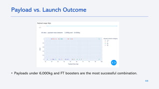 44
• Payloads under 6,000kg and FT boosters are the most successful combination.
Payload vs. Launch Outcome
 