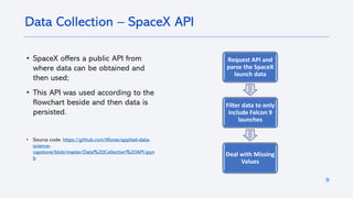 9
• SpaceX offers a public API from
where data can be obtained and
then used;
• This API was used according to the
flowchart beside and then data is
persisted.
• Source code: https://github.com/tflores/applied-data-
science-
capstone/blob/master/Data%20Collection%20API.ipyn
b
Data Collection – SpaceX API
Request API and
parse the SpaceX
launch data
Filter data to only
include Falcon 9
launches
Deal with Missing
Values
 