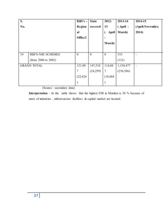 Analytical study of foreign direct investment in india | DOCX