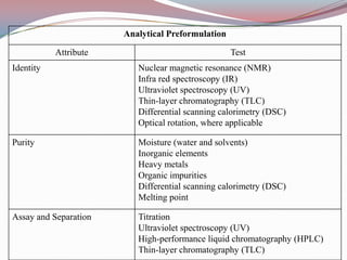 Analytical Preformulation

           Attribute                               Test
Identity                  Nuclear magnetic resonance (NMR)
                          Infra red spectroscopy (IR)
                          Ultraviolet spectroscopy (UV)
                          Thin-layer chromatography (TLC)
                          Differential scanning calorimetry (DSC)
                          Optical rotation, where applicable

Purity                    Moisture (water and solvents)
                          Inorganic elements
                          Heavy metals
                          Organic impurities
                          Differential scanning calorimetry (DSC)
                          Melting point

Assay and Separation      Titration
                          Ultraviolet spectroscopy (UV)
                          High-performance liquid chromatography (HPLC)
                          Thin-layer chromatography (TLC)
 