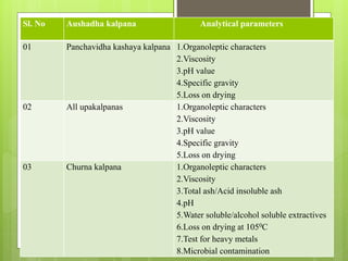 Sl. No Aushadha kalpana Analytical parameters
01 Panchavidha kashaya kalpana 1.Organoleptic characters
2.Viscosity
3.pH value
4.Specific gravity
5.Loss on drying
02 All upakalpanas 1.Organoleptic characters
2.Viscosity
3.pH value
4.Specific gravity
5.Loss on drying
03 Churna kalpana 1.Organoleptic characters
2.Viscosity
3.Total ash/Acid insoluble ash
4.pH
5.Water soluble/alcohol soluble extractives
6.Loss on drying at 1050C
7.Test for heavy metals
8.Microbial contamination
 