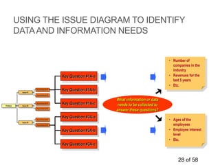28 of 58
USING THE ISSUE DIAGRAM TO IDENTIFY
DATAAND INFORMATION NEEDS
Problem
Issue #1
Issue #2
Issue #3
Hypothesis #1A
Hypothesis #1B
Hypothesis #2A
Hypothesis #2B
Hypothesis #3A
Hypothesis #3B
What information or data
needs to be collected to
answer these questions?
Key Question #1A-a
Key Question #1A-b
Key Question #1A-c
How many are
large enough to
take on the client's
business?
Key Question #3A-a
Key Question #3A-b
Key Question #3A-c
How many
employees are 50
years old or older
and interested in
retiring?
• Number of
companies in the
industry
• Revenues for the
last 5 years
• Etc.
• Ages of the
employees
• Employee interest
level
• Etc.
 
