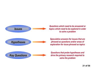  of 58 Key Components of Issue Diagram Issues Hypotheses Key Questions Questions which need to be answered or topics which need to be explored in order to solve a problem Speculative answers for issues that are phrased as questions and/or areas of exploration for issue phrased as topics Questions that probe hypotheses and drive the primary research required to solve the problem 
