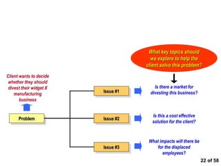  of 58 Identifying the Issues Problem Issue #1 Issue #2 Issue #3 Client wants to decide whether they should divest their widget X manufacturing business Is there a market for divesting this business? Is this a cost effective solution for the client? What impacts will there be for the displaced employees? What key topics should we explore to help the client solve this problem? 