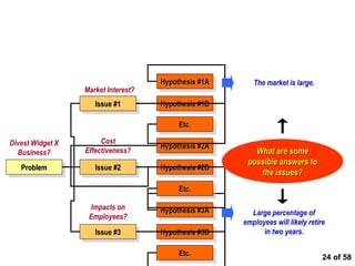  of 58 Formulating the Hypotheses Problem Issue #1 Issue #2 Issue #3 Hypothesis #1A Hypothesis #1B Hypothesis #2A Hypothesis #2B Hypothesis #3A Hypothesis #3B Market Interest? Cost Effectiveness? Impacts on Employees? Etc. Etc. Etc. Divest Widget X Business? The market is large. What are some possible answers to the issues? Large percentage of employees will likely retire in two years. 
