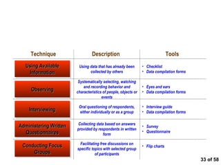  of 58 Data Collection Techniques Using Available Information Observing Interviewing Administering Written Questionnaires Conducting Focus Groups Using data that has already been collected by others Systematically selecting, watching and recording behavior and characteristics of people, objects or events Oral questioning of respondents, either individually or as a group Collecting data based on answers provided by respondents in written form Facilitating free discussions on specific topics with selected group of participants Technique Checklist Data compilation forms Description Tools Eyes and ears Data compilation forms Interview guide Data compilation forms Survey Questionnaire Flip charts 