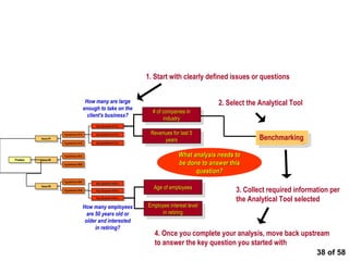  of 58 Apply analytical tools and move back upstream Problem Issue #1 Issue #2 Issue #3 Hypothesis #1A Hypothesis #1B Hypothesis #2A Hypothesis #2B Hypothesis #3A Hypothesis #3B What analysis needs to be done to answer this question? Key Question #1A-a Key Question #1A-b Key Question #1A-c How many are large enough to take on the client's business? Key Question #3A-a Key Question #3A-b Key Question #3A-c How many employees are 50 years old or older and interested in retiring? # of companies in industry Revenues for last 5 years Age of employees Employee interest level in retiring 1. Start with clearly defined issues or questions 2. Select the Analytical Tool Benchmarking 3. Collect required information per  the Analytical Tool selected 4. Once you complete your analysis, move back upstream to answer the key question you started with 