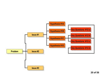 Issue Diagram is an effective method for breaking
down problems and formulating hypotheses


                           Hypothesis #1A
                            Hypothesis #1A

                                             Key Questions #1C-a
                                              Key Questions #1C-a
                           Hypothesis #1B
                            Hypothesis #1B
               Issue #1
                Issue #1                     Key Questions #1C-b
                                              Key Questions #1C-b
                           Hypothesis #1C
                            Hypothesis #1C
                                             Key Questions #1C-c
                                              Key Questions #1C-c
                           Hypothesis #1D
                            Hypothesis #1D
                                             Key Questions #1C-d
                                              Key Questions #1C-d
    Problem
     Problem   Issue #2
                Issue #2




               Issue #3
                Issue #3
                                                                20 of 58
 