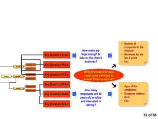 Using the Issue Diagram to identify data and
   information needs



                                                                                              • Number of
                                                                                                companies in the
                                                                   How many are                 industry
                                          Key Question #1A-a      large enough to             • Revenues for the
                                           Key Question #1A-a   take on the client's            last 5 years
                                                                     business?                • Etc.
           Issue #1
                        Hypothesis #1A
                         Hypothesis #1A   Key Question #1A-b
                                           Key Question #1A-b
             Issue #1
                        Hypothesis #1B
                         Hypothesis #1B

                                                                   What information or data
Problem    Issue #2
                        Hypothesis #2A
                         Hypothesis #2A   Key Question #1A-c
                                           Key Question #1A-c      needs to be collected to
 Problem     Issue #2
                        Hypothesis #2B
                         Hypothesis #2B
                                                                   answer these questions?
                                          Key Question #3A-a
                                           Key Question #3A-a
                        Hypothesis #3A
                         Hypothesis #3A                                                       • Ages of the
           Issue #3
             Issue #3
                        Hypothesis #3B
                         Hypothesis #3B                            How many                     employees
                                          Key Question #3A-b    employees are 50              • Employee interest
                                           Key Question #3A-b                                   level
                                                                years old or older
                                                                and interested in             • Etc.
                                          Key Question #3A-c
                                           Key Question #3A-c       retiring?


                                                                                                                32 of 58
 