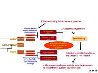 Apply analytical tools and move back upstream


                                                                 1. Start with clearly defined issues or questions


                                       How many are large                                    2. Select the Analytical Tool
                                      enough to take on the
                                                                   # # of companies in
                                                                     of companies in
                                        client's business?
                                                                         industry
                                                                           industry
                                           Key Question #1A-a
                                            Key Question #1A-a

                                                                  Revenues for last 5 5
                        Hypothesis #1A
                         Hypothesis #1A    Key Question #1A-b
                                            Key Question #1A-b
                                                                   Revenues for last                       Benchmarking
           Issue #1
             Issue #1                                                  years
                        Hypothesis #1B
                         Hypothesis #1B
                                           Key Question #1A-c
                                            Key Question #1A-c          years

                        Hypothesis #2A
                         Hypothesis #2A
                                                                               What analysis needs to
Problem    Issue #2
 Problem     Issue #2
                        Hypothesis #2B
                         Hypothesis #2B
                                                                               be done to answer this
                                                                                     question?
                        Hypothesis #3A
                         Hypothesis #3A    Key Question #3A-a
                                            Key Question #3A-a
                                                                   Age ofof employees
                                                                    Age employees
           Issue #3
             Issue #3
                        Hypothesis #3B
                         Hypothesis #3B    Key Question #3A-b
                                            Key Question #3A-b                                     3. Collect required information per
                                           Key Question #3A-c
                                            Key Question #3A-c
                                                                                                   the Analytical Tool selected
                                      How many employees         Employee interest level
                                                                  Employee interest level
                                        are 50 years old or            inin retiring
                                                                          retiring
                                       older and interested
                                            in retiring?
                                                                   4. Once you complete your analysis, move back upstream
                                                                   to answer the key question you started with
                                                                                                                      38 of 58
 