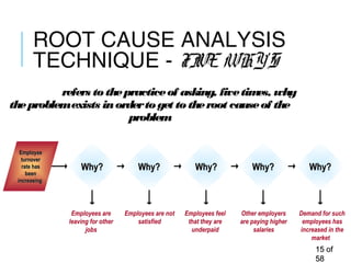 ROOT CAUSE ANALYSIS
TECHNIQUE - FIVE WHY’S
1515 ofof
5858
FiveWhy's refers tothepracticeof asking, fivetimes, why
theproblemexists inordertoget to theroot causeof the
problem
Why?Why? Why?Why? Why?Why? Why?Why? Why?Why?
EmployeeEmployee
turnoverturnover
rate hasrate has
beenbeen
increasingincreasing
Employees are
leaving for other
jobs
Employees are not
satisfied
Employees feel
that they are
underpaid
Other employers
are paying higher
salaries
Demand for such
employees has
increased in the
market
 