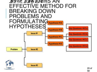 ISSUE DIAGRAMIS AN
EFFECTIVE METHOD FOR
BREAKING DOWN
PROBLEMS AND
FORMULATING
HYPOTHESES
2020 ofof
5858
ProblemProblemProblemProblem
Issue #1Issue #1Issue #1Issue #1
Issue #2Issue #2Issue #2Issue #2
Issue #3Issue #3Issue #3Issue #3
Hypothesis #1AHypothesis #1AHypothesis #1AHypothesis #1A
Hypothesis #1BHypothesis #1BHypothesis #1BHypothesis #1B
Hypothesis #1CHypothesis #1CHypothesis #1CHypothesis #1C
Hypothesis #1DHypothesis #1DHypothesis #1DHypothesis #1D
Key Questions #1C-aKey Questions #1C-aKey Questions #1C-aKey Questions #1C-a
Key Questions #1C-bKey Questions #1C-bKey Questions #1C-bKey Questions #1C-b
Key Questions #1C-cKey Questions #1C-cKey Questions #1C-cKey Questions #1C-c
Key Questions #1C-dKey Questions #1C-dKey Questions #1C-dKey Questions #1C-d
 