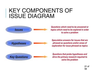 KEY COMPONENTS OF
ISSUE DIAGRAM
2121 ofof
5858
IssuesIssues
HypothesesHypotheses
Key QuestionsKey Questions
Questions which need to be answered or
topics which need to be explored in order
to solve a problem
Speculative answers for issues that are
phrased as questions and/or areas of
exploration for issue phrased as topics
Questions that probe hypotheses and
drive the primary research required to
solve the problem
 