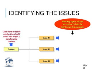 IDENTIFYING THE ISSUES
2222 ofof
5858
ProblemProblemProblemProblem
Issue #1Issue #1Issue #1Issue #1
Issue #2Issue #2Issue #2Issue #2
Issue #3Issue #3Issue #3Issue #3
Client wants to decide
whether they should
divest their widget X
manufacturing
business
Is there a market for
divesting this business?
Is this a cost effective
solution for the client?
What impacts will there be
for the displaced
employees?
What key topics shouldWhat key topics should
we explore to help thewe explore to help the
client solve this problem?client solve this problem?
 