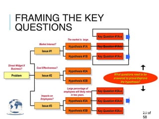 FRAMING THE KEY
QUESTIONS
2525 ofof
5858
ProblemProblemProblemProblem
Issue #1Issue #1Issue #1Issue #1
Issue #2Issue #2Issue #2Issue #2
Issue #3Issue #3Issue #3Issue #3
Hypothesis #1AHypothesis #1AHypothesis #1AHypothesis #1A
Hypothesis #1BHypothesis #1BHypothesis #1BHypothesis #1B
Hypothesis #2AHypothesis #2AHypothesis #2AHypothesis #2A
Hypothesis #2BHypothesis #2BHypothesis #2BHypothesis #2B
Hypothesis #3AHypothesis #3AHypothesis #3AHypothesis #3A
Hypothesis #3BHypothesis #3BHypothesis #3BHypothesis #3B
Market Interest?
Cost Effectiveness?
Impacts on
Employees?
Divest Widget X
Business?
The market is large.
What questions need to beWhat questions need to be
answered to prove/disproveanswered to prove/disprove
the hypothesis?the hypothesis?
Large percentage of
employees will likely retire
in two years.
Key Question #1A-aKey Question #1A-aKey Question #1A-aKey Question #1A-a
Key Question #1A-bKey Question #1A-bKey Question #1A-bKey Question #1A-b
Key Question #1A-cKey Question #1A-cKey Question #1A-cKey Question #1A-c
How many players
are there in the
market?
How many are
large enough to
take on the client's
business?
Key Question #3A-aKey Question #3A-aKey Question #3A-aKey Question #3A-a
Key Question #3A-bKey Question #3A-bKey Question #3A-bKey Question #3A-b
Key Question #3A-cKey Question #3A-cKey Question #3A-cKey Question #3A-c
How many
employees are 50
years old or older
and interested in
retiring?
 
