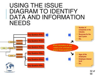 USING THE ISSUE
DIAGRAM TO IDENTIFY
DATA AND INFORMATION
NEEDS
3232 ofof
5858
ProblemProblemProblemProblem
Issue #1Issue #1Issue #1Issue #1
Issue #2Issue #2Issue #2Issue #2
Issue #3Issue #3Issue #3Issue #3
Hypothesis #1AHypothesis #1AHypothesis #1AHypothesis #1A
Hypothesis #1BHypothesis #1BHypothesis #1BHypothesis #1B
Hypothesis #2AHypothesis #2AHypothesis #2AHypothesis #2A
Hypothesis #2BHypothesis #2BHypothesis #2BHypothesis #2B
Hypothesis #3AHypothesis #3AHypothesis #3AHypothesis #3A
Hypothesis #3BHypothesis #3BHypothesis #3BHypothesis #3B
What information or dataWhat information or data
needs to be collected toneeds to be collected to
answer these questions?answer these questions?
Key Question #1A-aKey Question #1A-aKey Question #1A-aKey Question #1A-a
Key Question #1A-bKey Question #1A-bKey Question #1A-bKey Question #1A-b
Key Question #1A-cKey Question #1A-cKey Question #1A-cKey Question #1A-c
How many are
large enough to
take on the client's
business?
Key Question #3A-aKey Question #3A-aKey Question #3A-aKey Question #3A-a
Key Question #3A-bKey Question #3A-bKey Question #3A-bKey Question #3A-b
Key Question #3A-cKey Question #3A-cKey Question #3A-cKey Question #3A-c
How many
employees are 50
years old or older
and interested in
retiring?
• Number of
companies in the
industry
• Revenues for the
last 5 years
• Etc.
• Ages of the
employees
• Employee interest
level
• Etc.
 